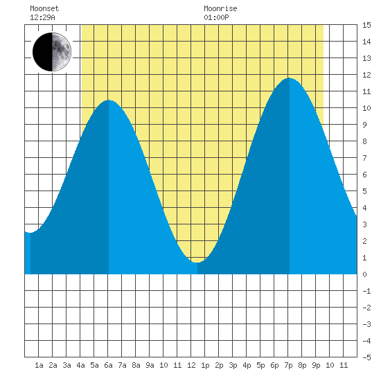 Copper Harbor tide chart for Sunday, June 21, 2026