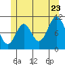 Copper Harbor tide chart for Tuesday, June 23, 2026