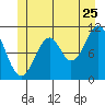 Copper Harbor tide chart for Thursday, June 25, 2026