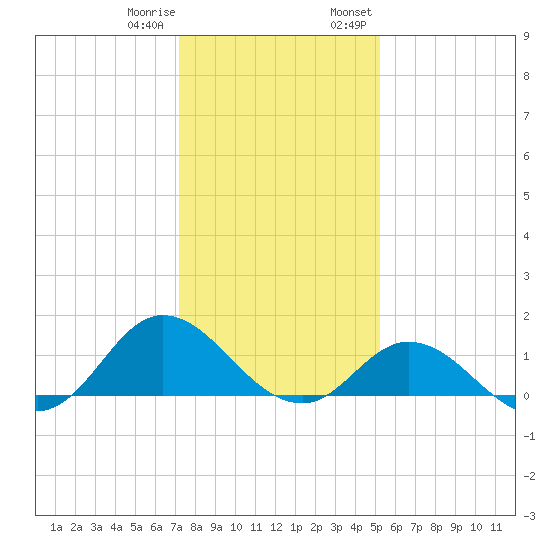 Coral Bay tide chart for Sunday, January 10, 2021