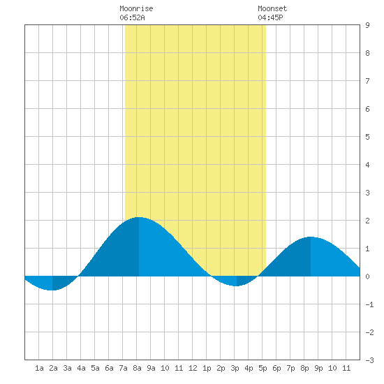 Coral Bay tide chart for Tuesday, January 12, 2021