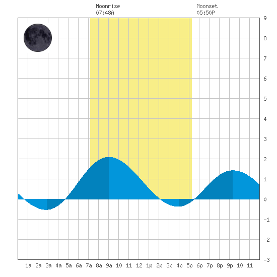 Coral Bay tide chart for Wednesday, January 13, 2021