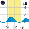 Coral Bay tide chart for Wednesday, January 13, 2021