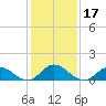 Coral Bay tide chart for Sunday, January 17, 2021