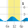 Coral Bay tide chart for Friday, January 1, 2021