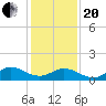Coral Bay tide chart for Wednesday, January 20, 2021