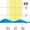 Coral Bay tide chart for Friday, January 22, 2021