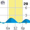 Coral Bay tide chart for Thursday, January 28, 2021