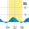 Coral Bay tide chart for Sunday, January 31, 2021