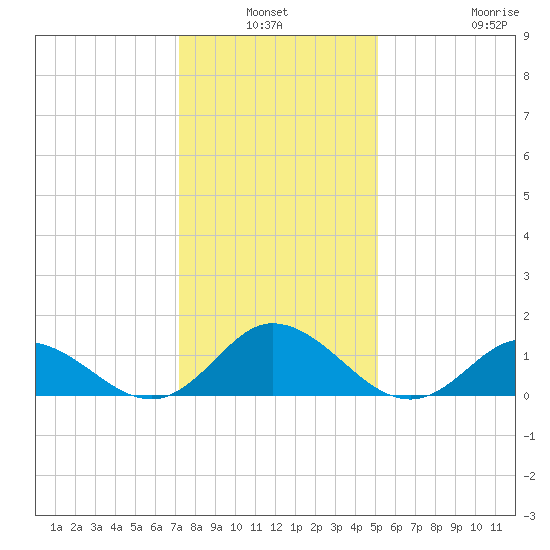 Coral Bay tide chart for Sunday, January 3, 2021