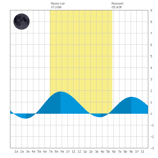 Coral Bay tide chart for Thursday, February 11, 2021