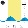 Coral Bay tide chart for Thursday, February 11, 2021