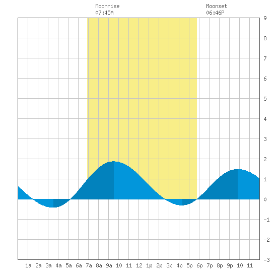 Coral Bay tide chart for Friday, February 12, 2021