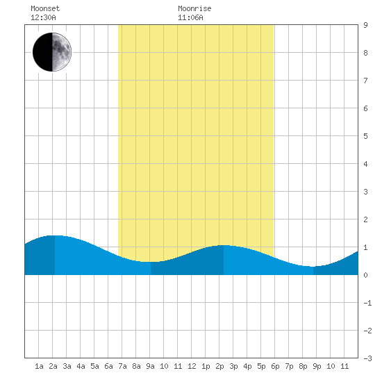 Coral Bay tide chart for Friday, February 19, 2021