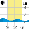 Coral Bay tide chart for Friday, February 19, 2021