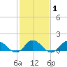 Coral Bay tide chart for Monday, February 1, 2021