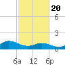 Coral Bay tide chart for Saturday, February 20, 2021