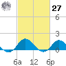 Coral Bay tide chart for Saturday, February 27, 2021