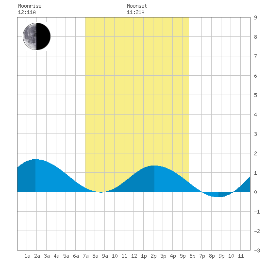 Coral Bay tide chart for Thursday, February 4, 2021