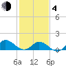 Coral Bay tide chart for Thursday, February 4, 2021