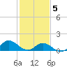 Coral Bay tide chart for Friday, February 5, 2021