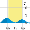 Coral Bay tide chart for Sunday, February 7, 2021