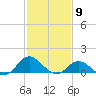 Coral Bay tide chart for Tuesday, February 9, 2021