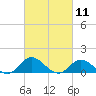 Coral Bay tide chart for Thursday, March 11, 2021