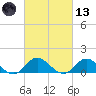 Coral Bay tide chart for Saturday, March 13, 2021