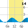 Coral Bay tide chart for Sunday, March 14, 2021