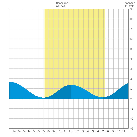 Coral Bay tide chart for Wednesday, March 17, 2021