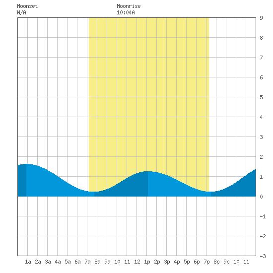 Coral Bay tide chart for Thursday, March 18, 2021