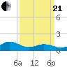 Coral Bay tide chart for Sunday, March 21, 2021