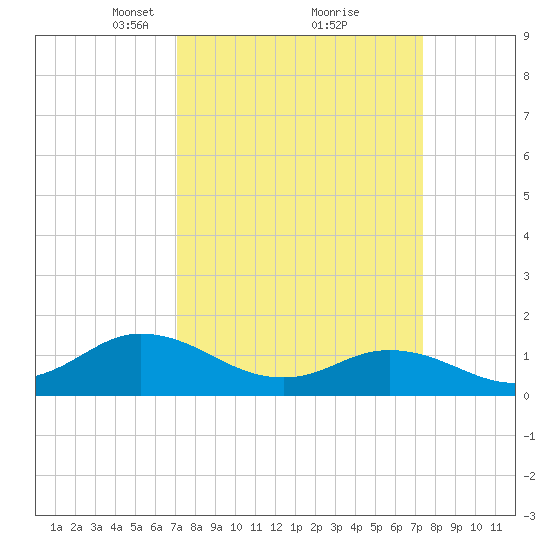 Coral Bay tide chart for Tuesday, March 23, 2021