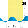 Coral Bay tide chart for Monday, March 29, 2021