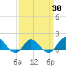 Coral Bay tide chart for Tuesday, March 30, 2021