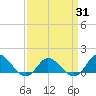 Coral Bay tide chart for Wednesday, March 31, 2021