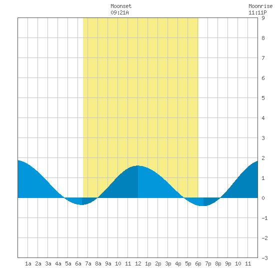 Coral Bay tide chart for Wednesday, March 3, 2021