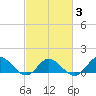 Coral Bay tide chart for Wednesday, March 3, 2021