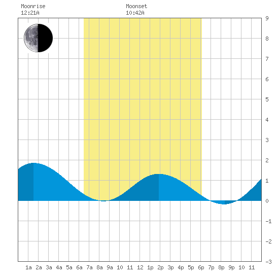 Coral Bay tide chart for Friday, March 5, 2021