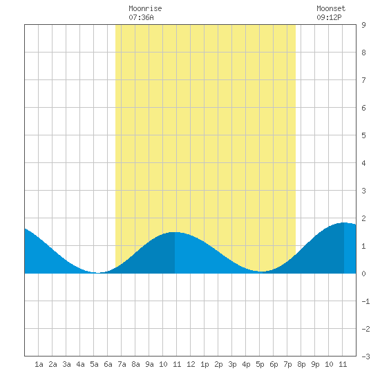 Coral Bay tide chart for Tuesday, April 13, 2021