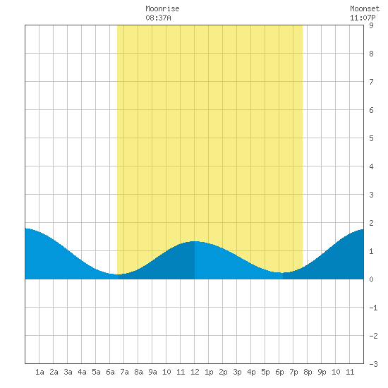 Coral Bay tide chart for Thursday, April 15, 2021