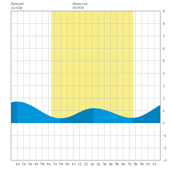 Coral Bay tide chart for Saturday, April 17, 2021