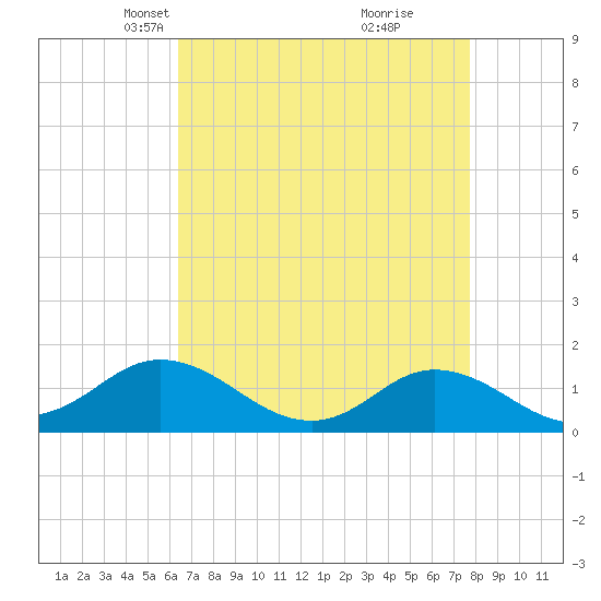 Coral Bay tide chart for Thursday, April 22, 2021