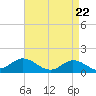 Coral Bay tide chart for Thursday, April 22, 2021
