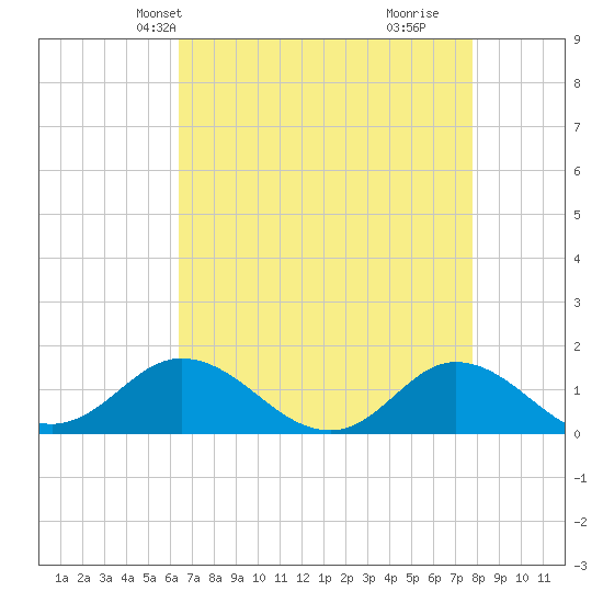 Coral Bay tide chart for Friday, April 23, 2021