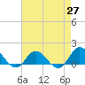 Coral Bay tide chart for Tuesday, April 27, 2021