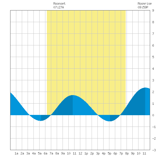 Coral Bay tide chart for Wednesday, April 28, 2021