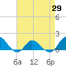 Coral Bay tide chart for Thursday, April 29, 2021