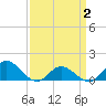 Coral Bay tide chart for Friday, April 2, 2021